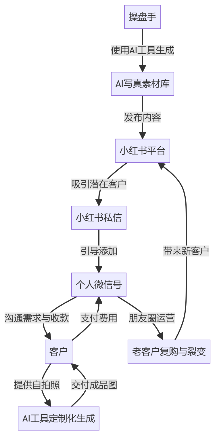 核心商业逻辑拆解